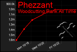 Total Graph of Phezzant