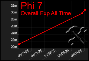 Total Graph of Phi 7