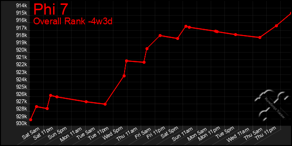 Last 31 Days Graph of Phi 7
