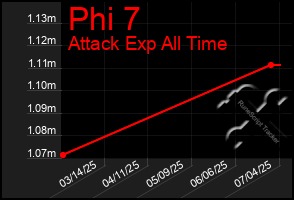 Total Graph of Phi 7