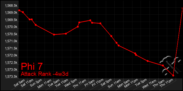 Last 31 Days Graph of Phi 7
