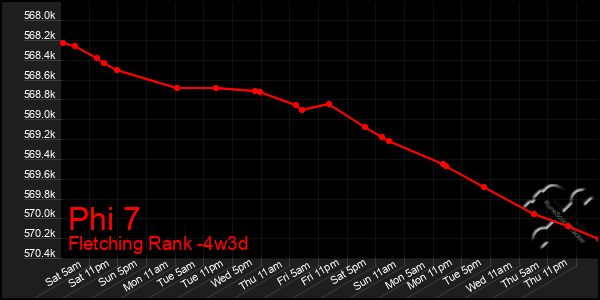 Last 31 Days Graph of Phi 7
