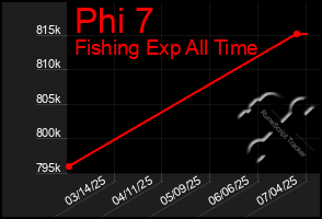 Total Graph of Phi 7