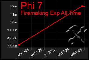 Total Graph of Phi 7