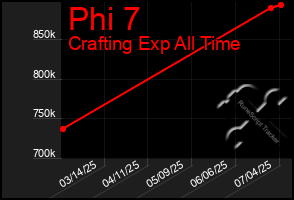 Total Graph of Phi 7