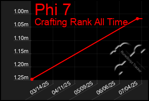 Total Graph of Phi 7