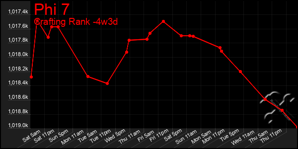 Last 31 Days Graph of Phi 7