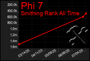 Total Graph of Phi 7