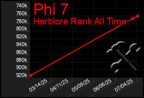 Total Graph of Phi 7