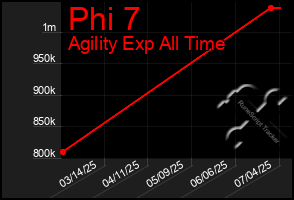Total Graph of Phi 7