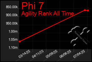 Total Graph of Phi 7