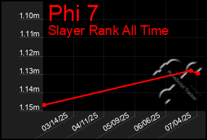 Total Graph of Phi 7