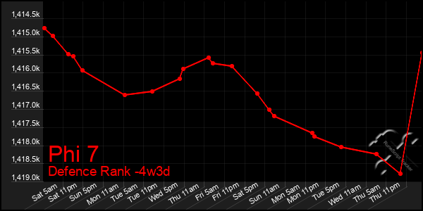 Last 31 Days Graph of Phi 7