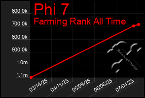 Total Graph of Phi 7