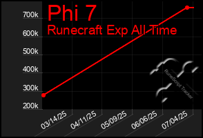 Total Graph of Phi 7