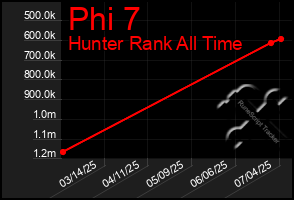 Total Graph of Phi 7