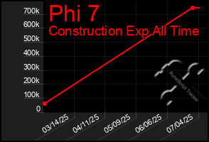 Total Graph of Phi 7
