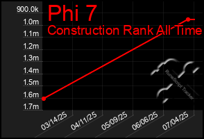 Total Graph of Phi 7