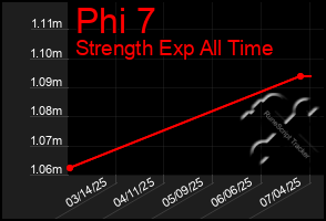 Total Graph of Phi 7