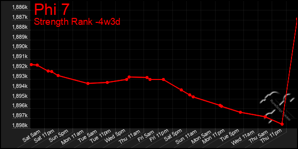 Last 31 Days Graph of Phi 7
