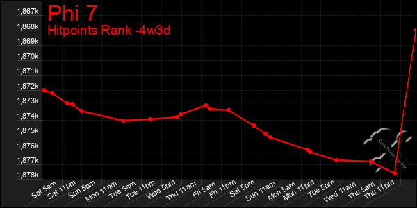 Last 31 Days Graph of Phi 7