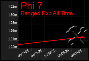 Total Graph of Phi 7