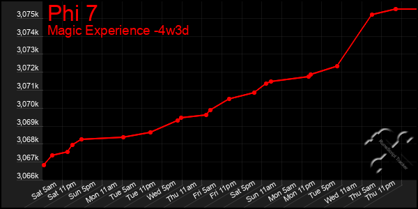 Last 31 Days Graph of Phi 7