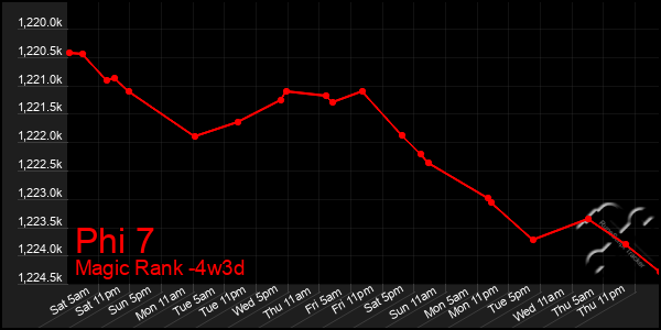 Last 31 Days Graph of Phi 7