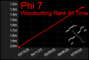 Total Graph of Phi 7