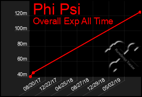Total Graph of Phi Psi