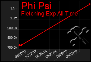Total Graph of Phi Psi