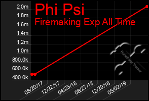 Total Graph of Phi Psi