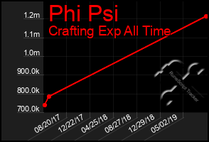 Total Graph of Phi Psi