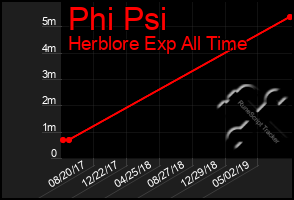 Total Graph of Phi Psi