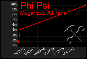 Total Graph of Phi Psi