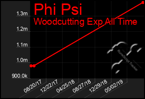Total Graph of Phi Psi