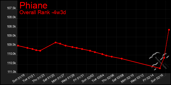 Last 31 Days Graph of Phiane