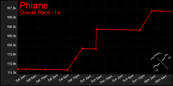 1 Week Graph of Phiane