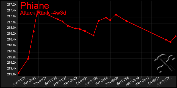 Last 31 Days Graph of Phiane