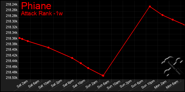 Last 7 Days Graph of Phiane