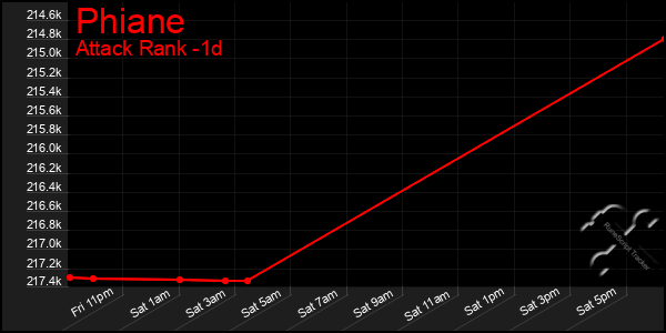 Last 24 Hours Graph of Phiane