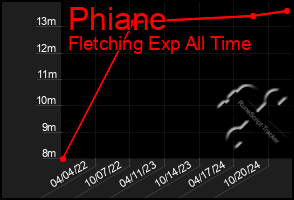 Total Graph of Phiane