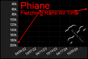 Total Graph of Phiane