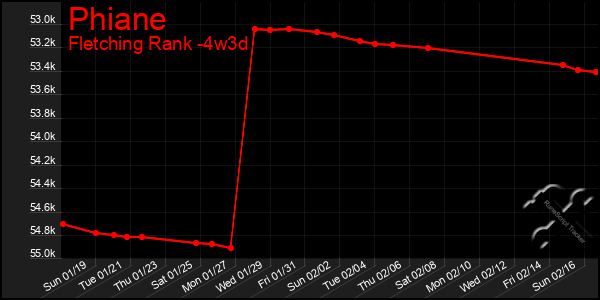 Last 31 Days Graph of Phiane