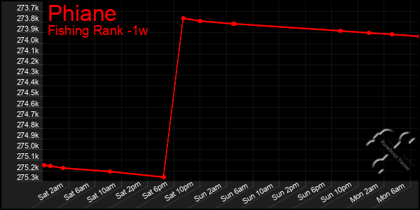 Last 7 Days Graph of Phiane