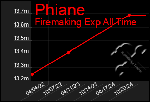 Total Graph of Phiane