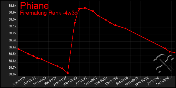 Last 31 Days Graph of Phiane