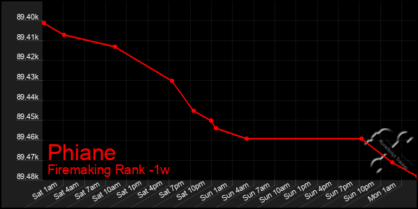 Last 7 Days Graph of Phiane