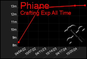 Total Graph of Phiane