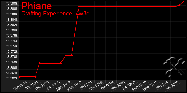 Last 31 Days Graph of Phiane